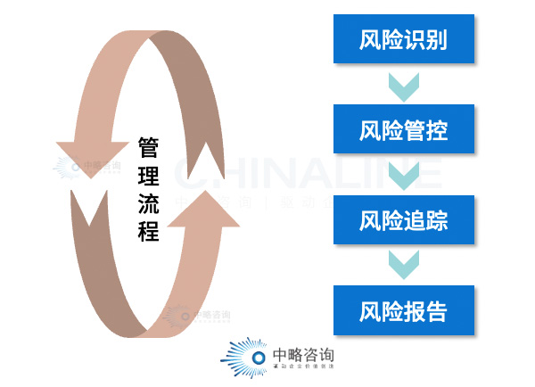 項(xiàng)目風(fēng)險(xiǎn)評(píng)估與體系構(gòu)建 中略咨詢?nèi)绾沃ζ髽I(yè)筑牢風(fēng)險(xiǎn)管理防線
